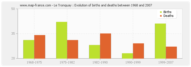 Le Tronquay : Evolution of births and deaths between 1968 and 2007
